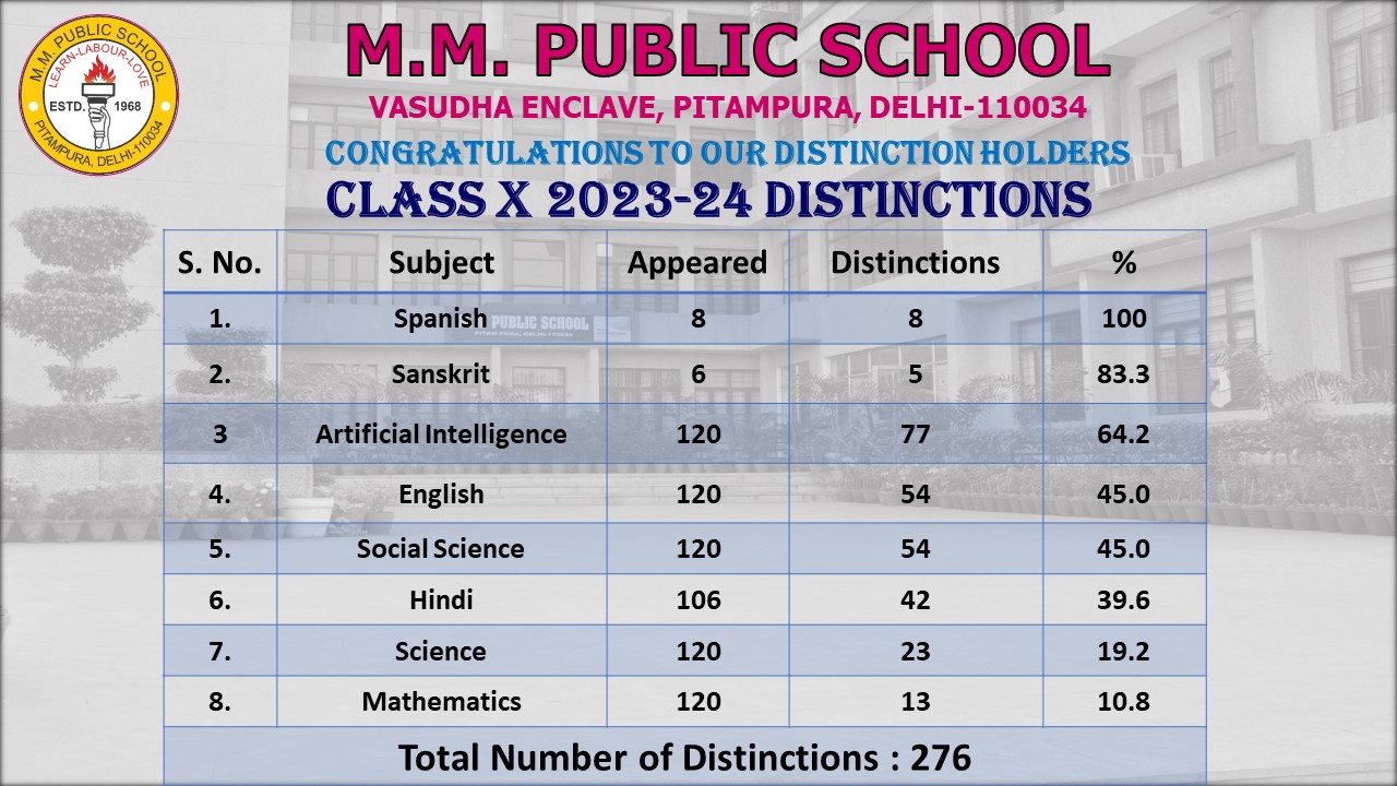 Class X CBSE Board exam Result 2023_24