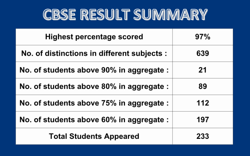 Celebrating CBSE Class XII Trailblazers (2025–26)