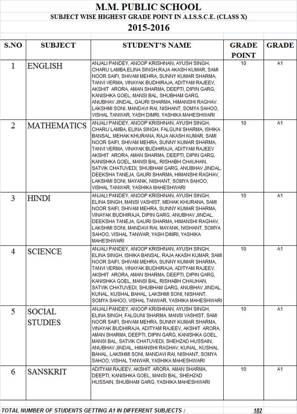 SUBJECT WISE TOPPERS OF CBSE CLASS X RESULT 2015-2016