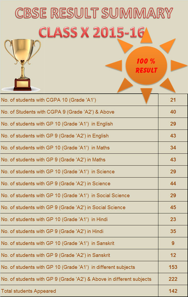 SUMMARY REPORT OF CBSE CLASS X RESULT 2015-2016