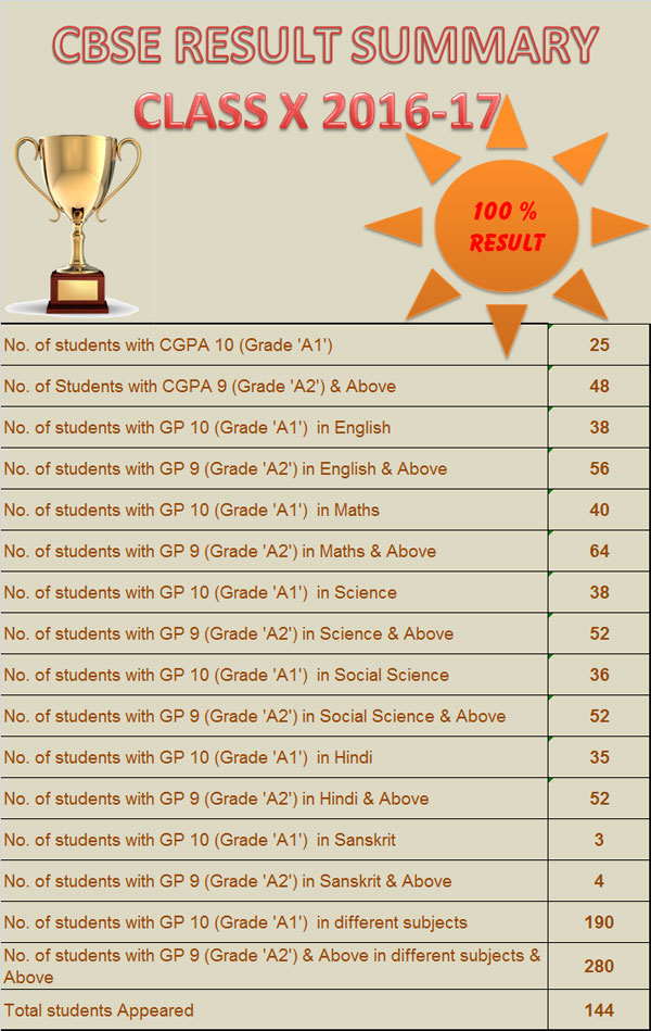 CBSE class X Result 2016-17