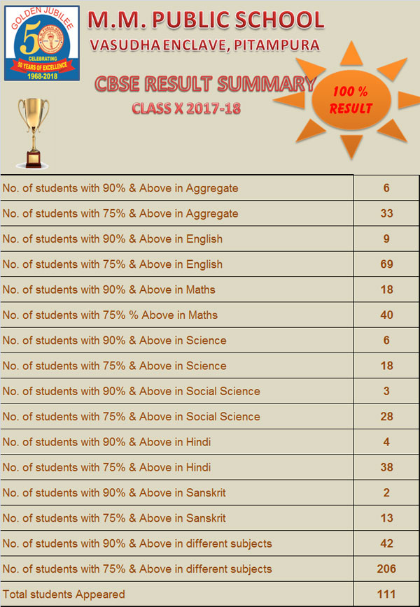 CBSE Class X Result 2017-18