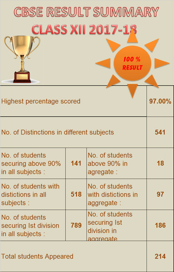 CBSE Class-XII Result 2017-18