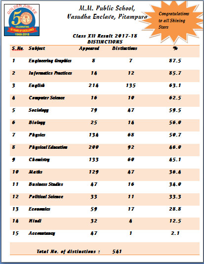 CBSE Class-XII Result 2017-18