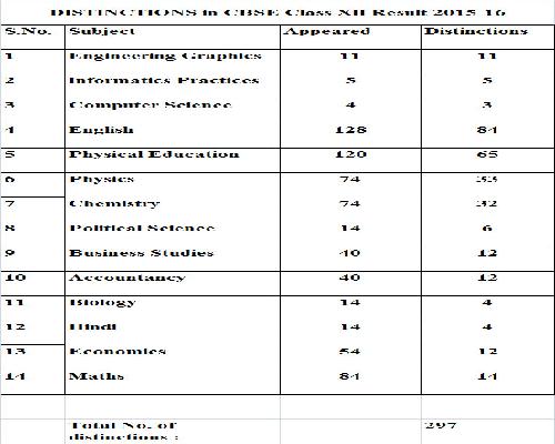 DISTINCTIONS IN ALL SUBJECTS IN CBSE RESULT 2015-2016