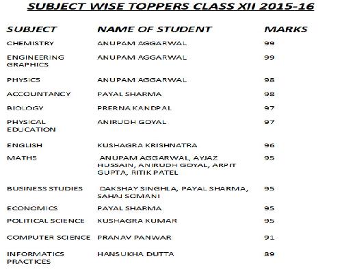 SUBJECT WISE TOPPERS