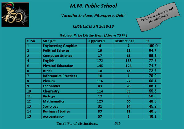 CBSE Class-XII Result 2018-19