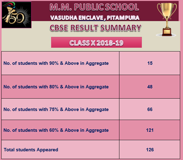 CBSE Class-X Result 2018-19