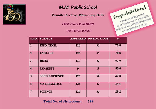 CBSE Class-X Result 2018-19