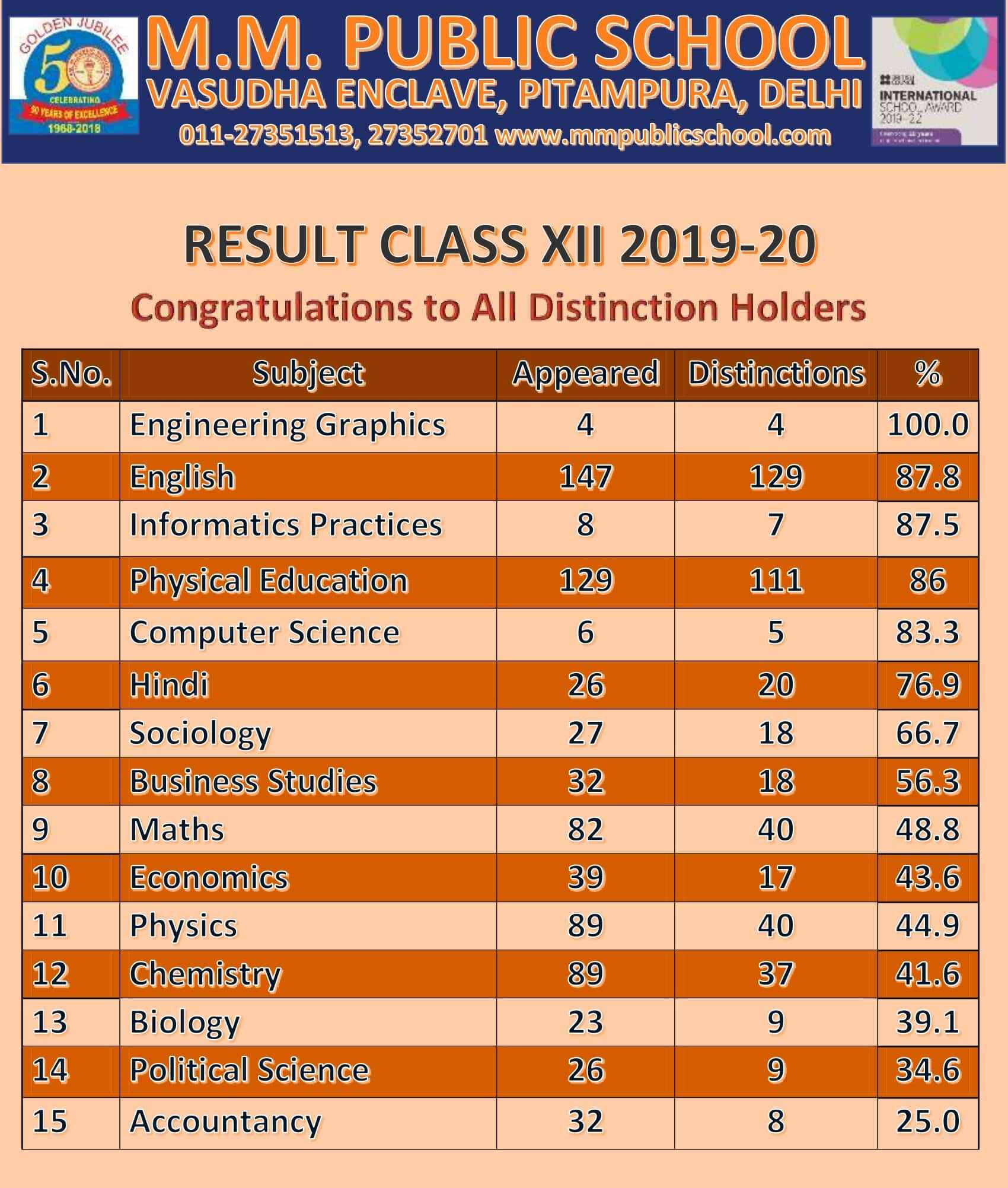CBSE Class XII Result 2019-20
