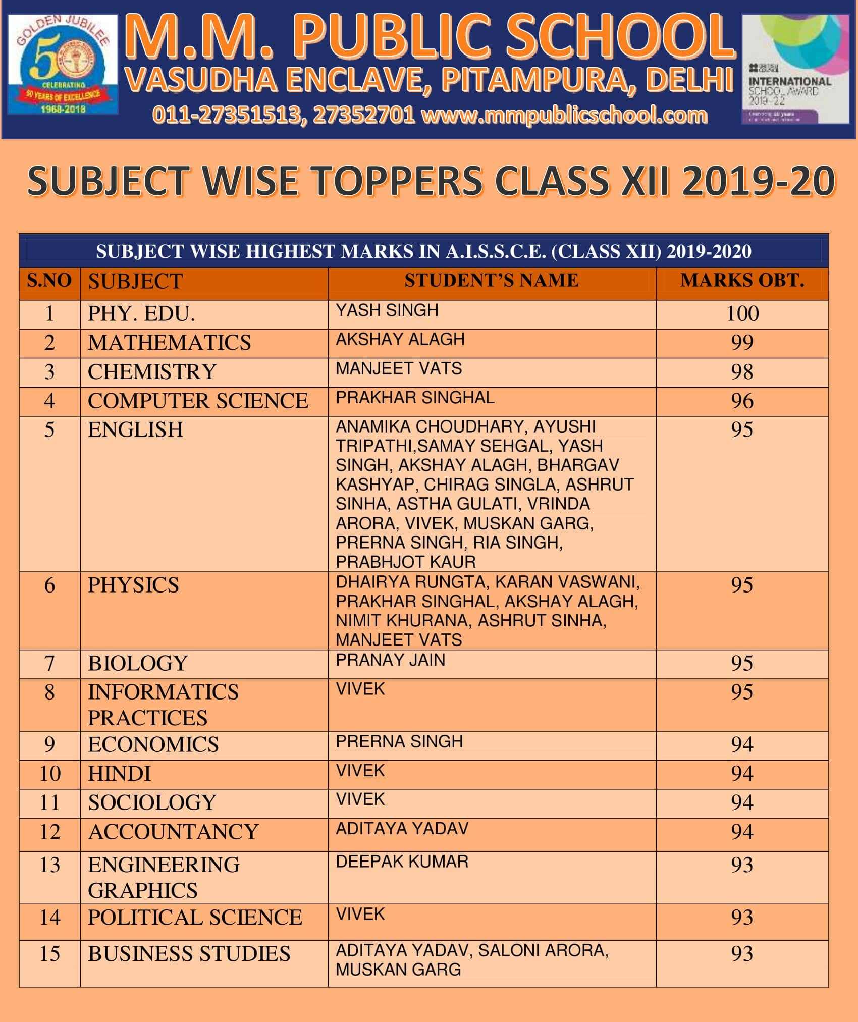 CBSE Class XII Result 2019-20
