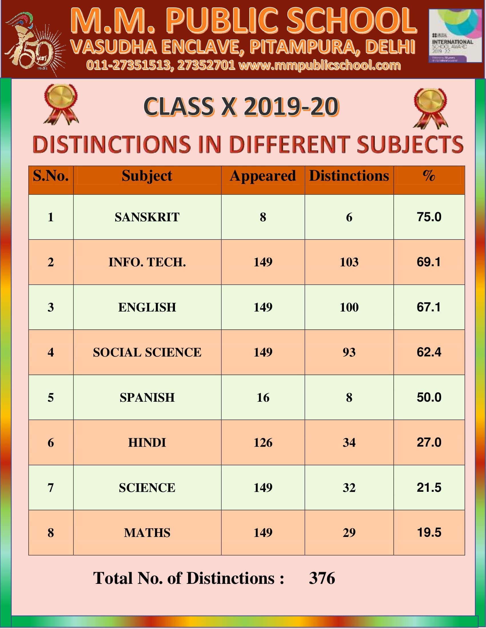CBSE Class X Result 2019-20