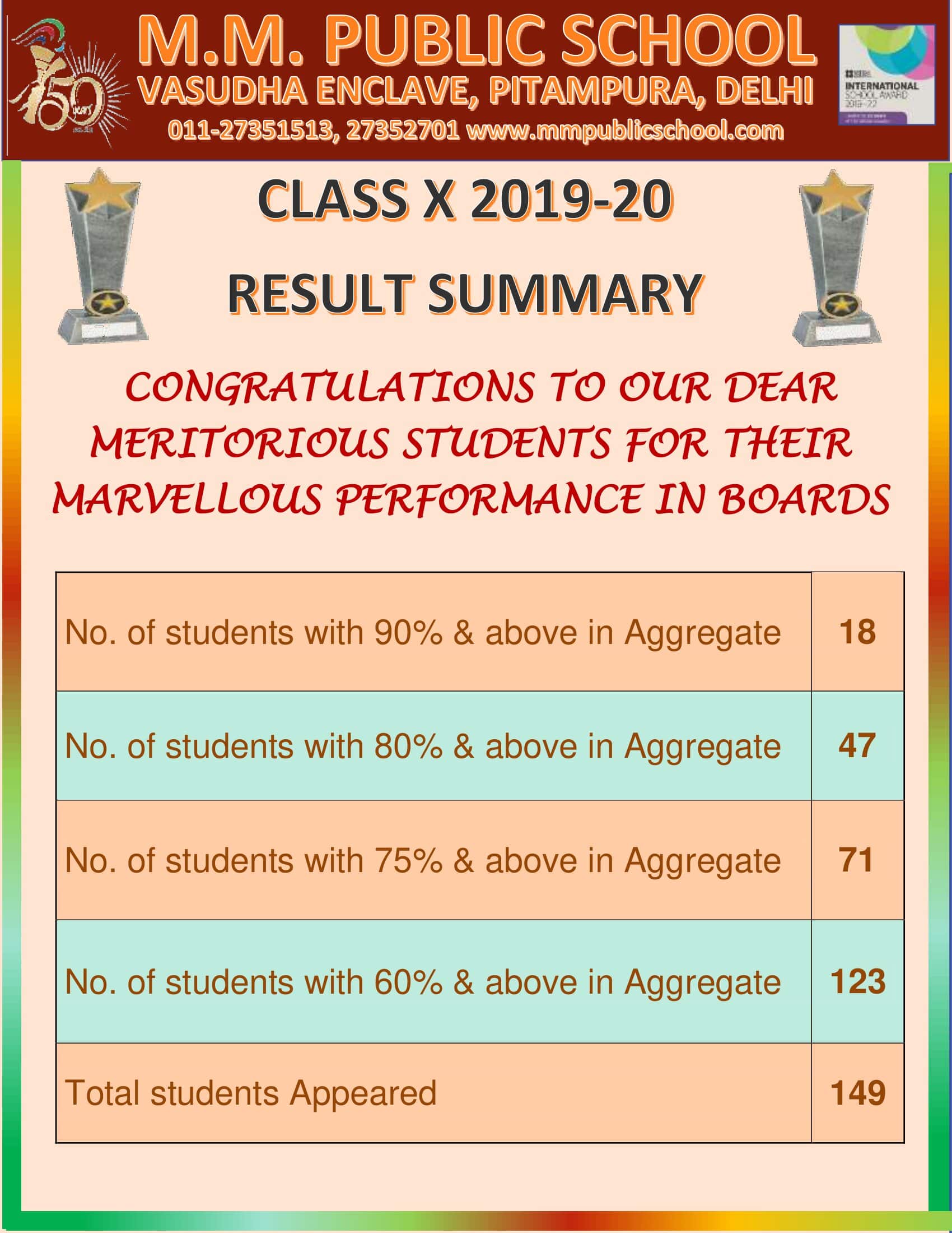 CBSE Class X Result 2019-20