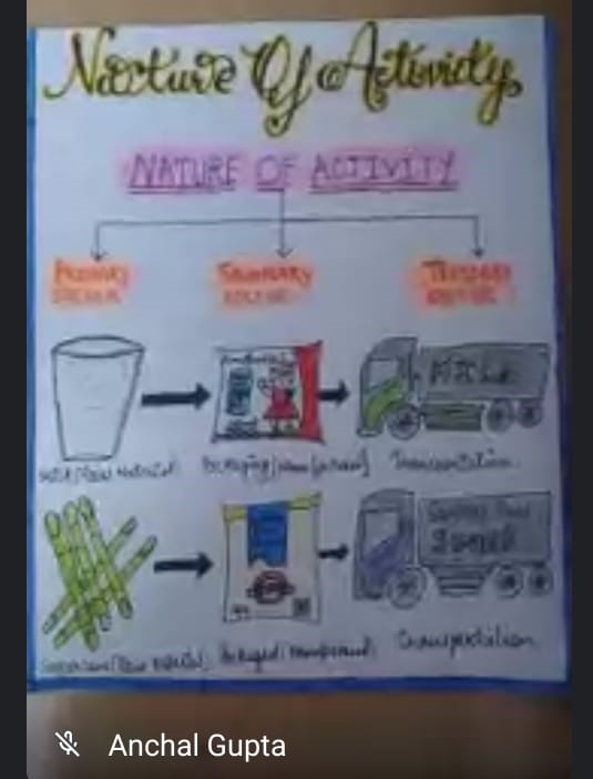 Learning about sectors of Indian economy