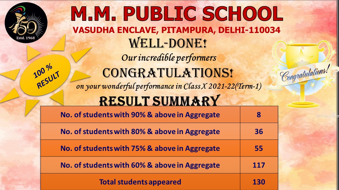 Splendid Success in CBSE Class X Term-I Result 2021-2022