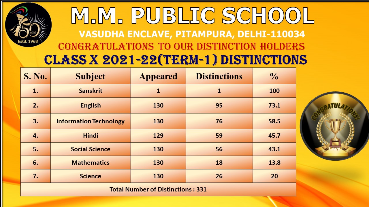Splendid Success in CBSE Class X Term-I Result 2021-2022