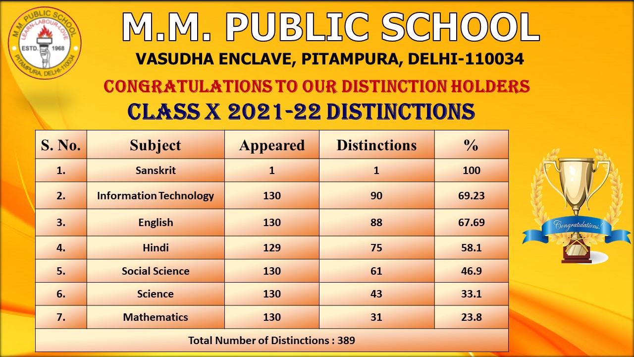 Accomplishment And Achievement in CBSE Class X Result 2021-22