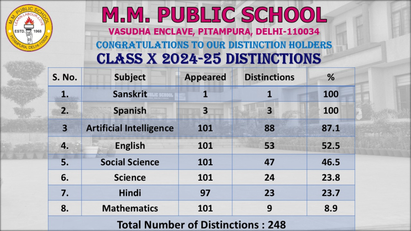 CBSE Class X Results 2024–25: A Triumph of Talent at MMPS