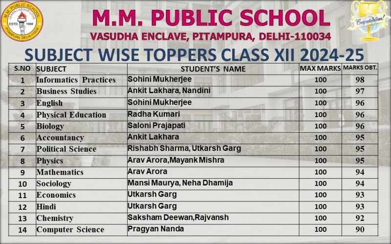 CBSE Results 2024–25: MMPS Continues Its Streak of Academic Glory